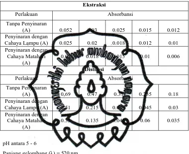 Tabel 4.1.2 Data Larutan Standar (Daun Pandan).