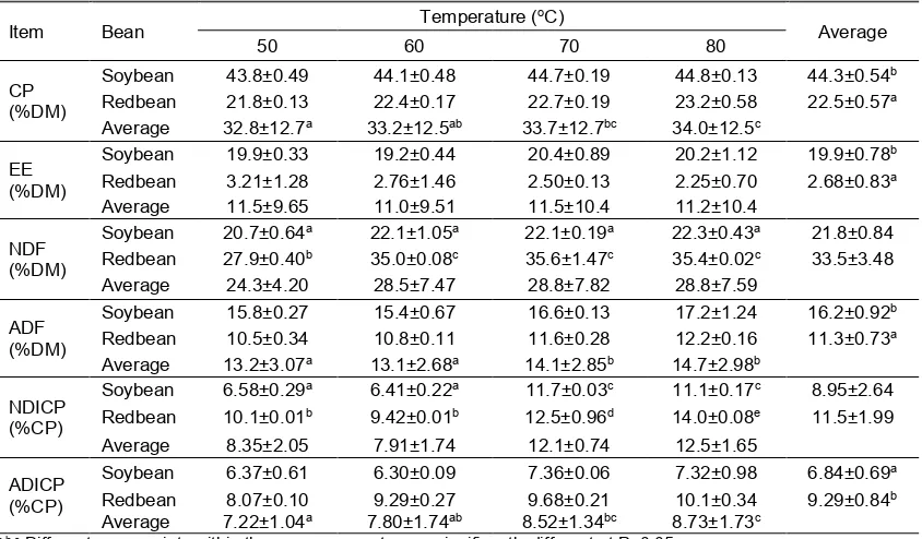 Table 1. Chemical composition of soybean and redbean which dried at different temperatures 