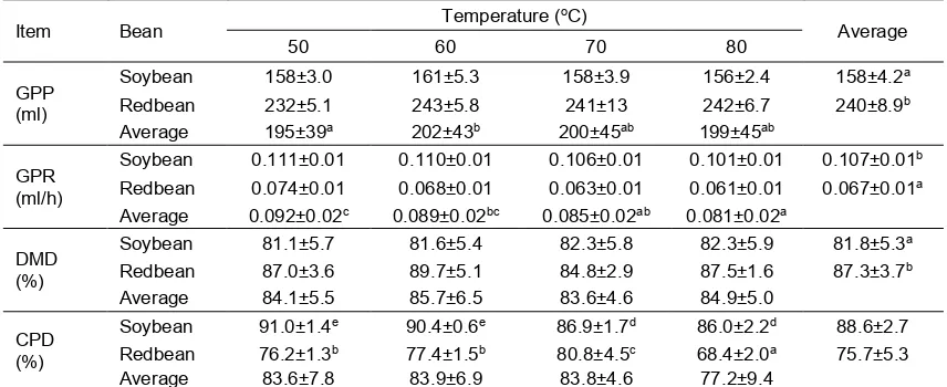 Table 2. In vitro gas production and digestibility of soybean and redbean which dried at different temperatures 