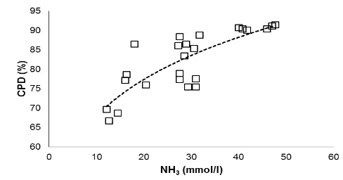 Figure 2. Relationship between in vitro ruminal ammonia (NH3; mmol/l) concentration and crude protein digestibility (CPD; %)