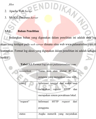 Tabel 3.1 Format log akses palasarionline.com 