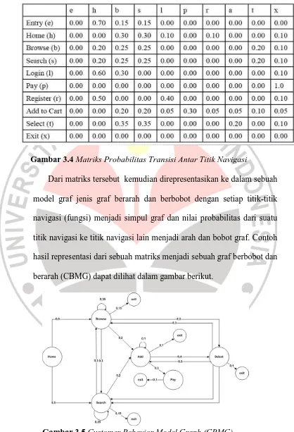 Gambar 3.5 Customer Behavior Model Graph (CBMG) 