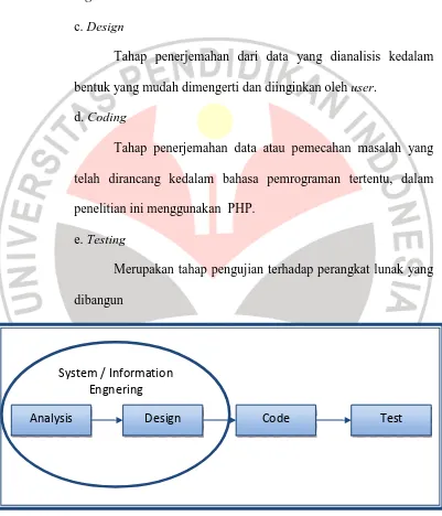 Gambar 1.1 Diagram Model Waterfall Pressman 