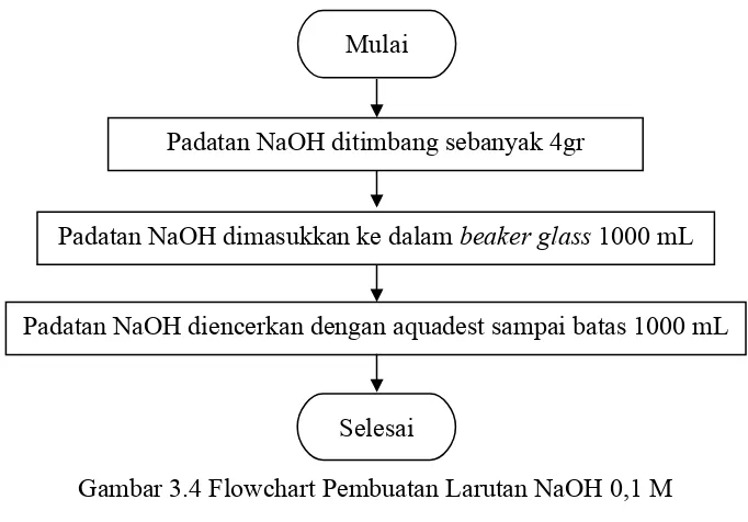 Gambar 3.4 Flowchart Pembuatan Larutan NaOH 0,1 M
