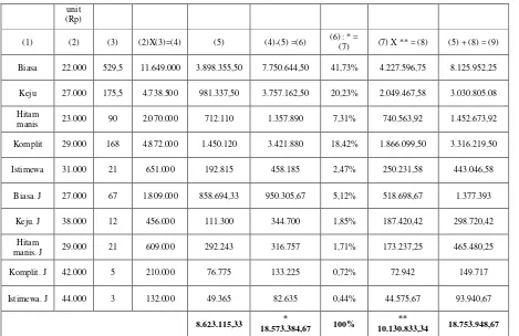 Tabel 10. Perhitungan harga pokok produksi menurut asumsi Kue Bandung Citarum 