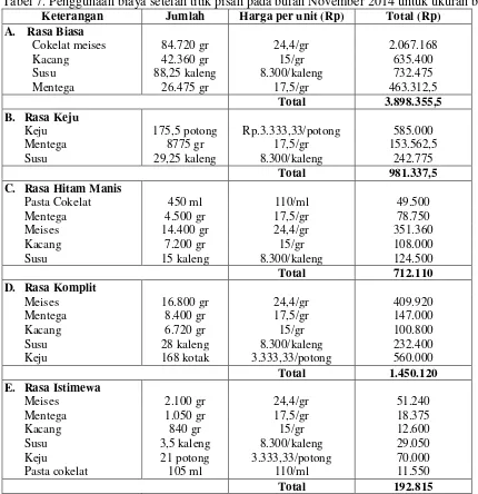 Tabel 7. Penggunaan biaya setelah titik pisah pada bulan November 2014 untuk ukuran biasa 