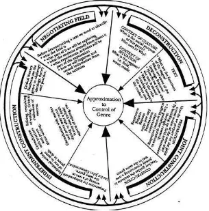 Figure 2. Teaching and Learning Cycle (Hammond et al, 1992) 