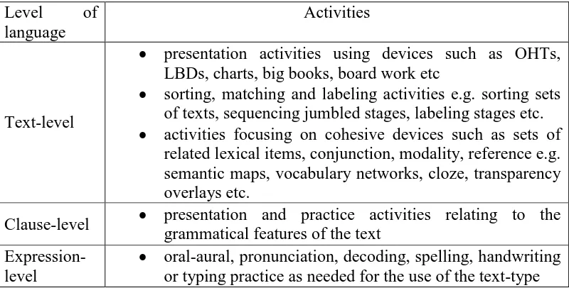 Table 2. Development of Activities by Feez and Joyce (1998) 