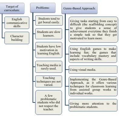 Figure 4. Conceptual Framework 