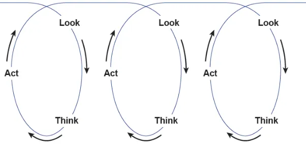 Figure 4. Action Research Cycles by Ernest T. Stringer 