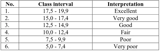 Table 3. Writing Score Class Intervals 