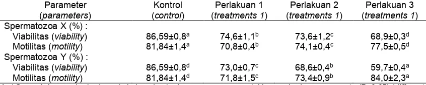 Tabel 3. Rerata viabilitas dan motilitas spermatozoa X dan Y domba sesudah pemisahan dengan albumin putih telur 