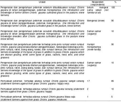 Tabel 2. Pengetahuan dan tanggapan peternak terhadap  rumput Chloris gayana  (knowledge and farmer’s response towards Chloris gayana grass) 