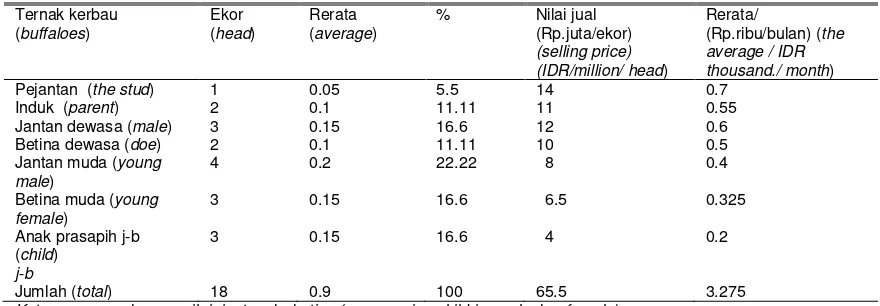 Tabel 3. Rerata dan nilai jual kerbau 2015, n-20) 