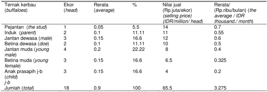 Tabel 3. Rerata dan nilai jual kerbau 2015, n-20) 