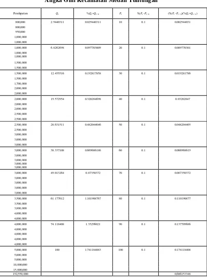Tabel 4.5 Angka Gini Kecamatan Medan Tuntungan 
