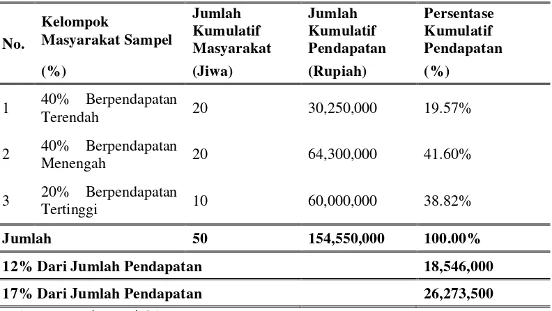 Tabel 4.7 Tingkat Ketimpangan Pendapatan di Kecamatan Medan Tuntungan 