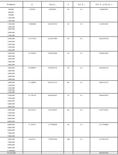 Tabel 4.8 Angka Gini Kecamatan Medan Selayang 