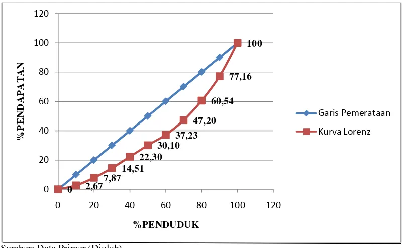 Gambar 4.9 Kurva Lorenz Kecamatan Medan Selayang 