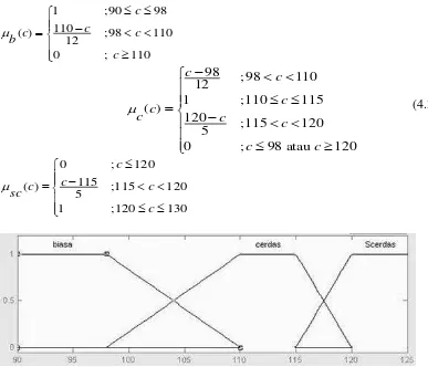 Gambar 4.3. Representasi fungsi derajat keanggotaan variabel IQ FIS 1 