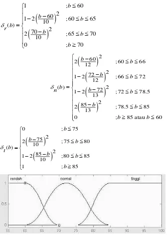 Gambar 4.9. Representasi fungsi derajat keanggotaan variabel NIPS FIS 2 