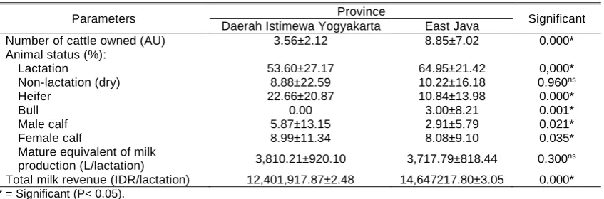Table 2. Ownership of cattle, milk production, and total milk revenue in dairy smallholders  