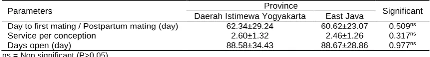 Table 3. Average of reproduction performance in dairy cows  