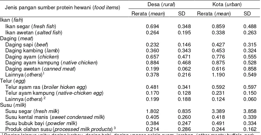 Tabel 1. Pola pengeluaran konsumsi pangan sumber protein hewani (Rp/minggu)(food expenditure pattern of household samples (IDR/week)) 