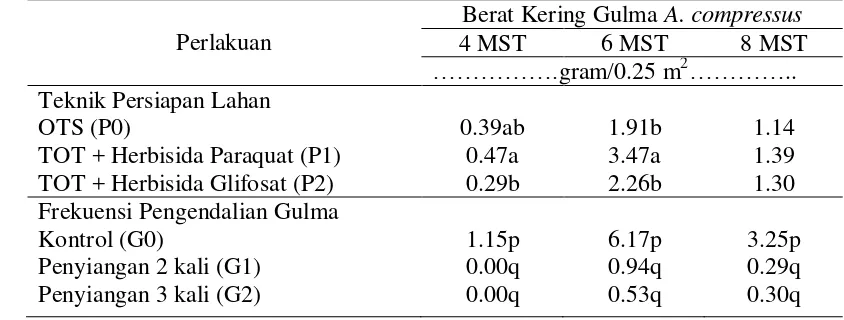 Tabel 5. Pengaruh Teknik Persiapan Lahan dan Frekuensi Pengendalian Gulma terhadap Berat Kering Gulma Axonopus compressus 