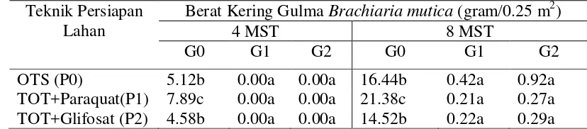 Tabel 10. Interaksi Teknik Persiapan Lahan dan Frekuensi Pengendalian Gulma terhadap Berat Kering Gulma Brachiaria mutica  pada 4 dan 8 MST 
