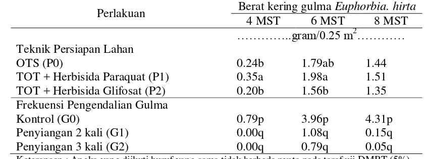 Tabel 11. Pengaruh Teknik Persiapan Lahan dan Frekuensi Pengendalian Gulma terhadap Berat Kering Gulma Euphorbia hirta 