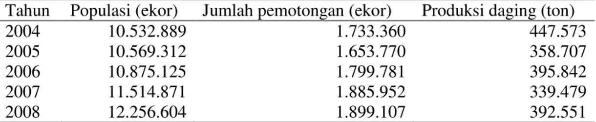 Tabel 1.  Kandungan Protein dalam Berbagai Komoditi Daging (persen) 