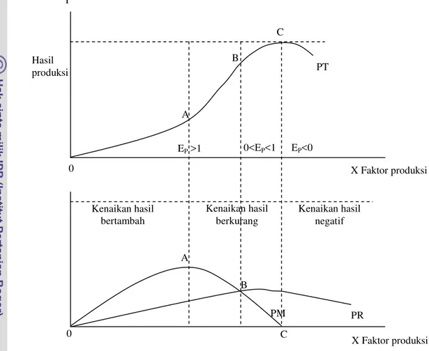 Gambar 2.  Hubungan antara Produk Total (PT), Produk Marjinal (PM),  dan Produk Rata-Rata (PR) 