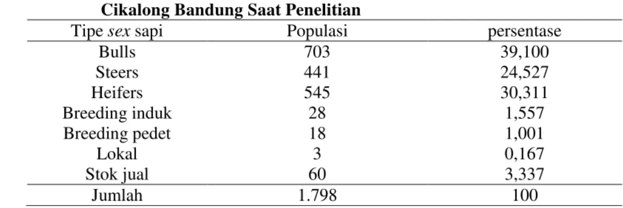 Tabel 6.  Populasi  Ternak  Dipelihara  PT  Andini  Persada  Sejahtera,  Cikalong Bandung Saat Penelitian 