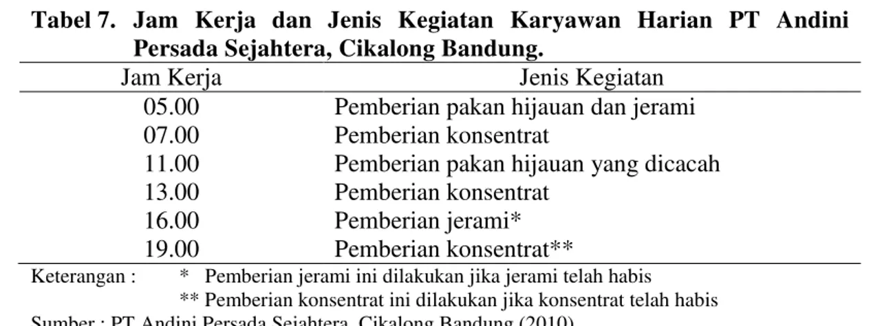 Tabel 7.  Jam  Kerja  dan  Jenis  Kegiatan  Karyawan  Harian  PT  Andini  Persada Sejahtera, Cikalong Bandung