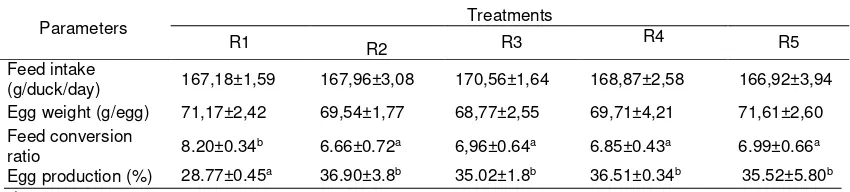 Table 2. Average of feed intake, egg weight and feed conversion ratio of laying ducks 