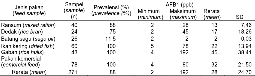 Tabel 1. Cemaran AFB1 dalam pakan itik Alabio   (AFB1 contamination in feed samples of Alabio duck) 