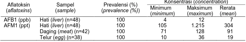 Tabel 2. Cemaran aflatoksin dalam produk itik Alabio   (aflatoxin residues in the products of Alabio duck)  