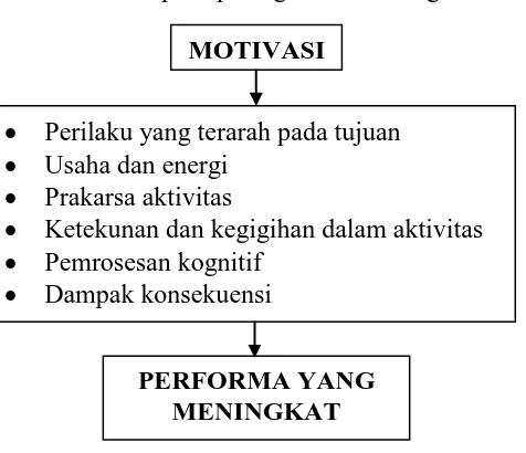 Gambar 1. Bagaimana motivasi mempengaruhi pembelajaran dan perilaku (Jeanne E.O., 2008: 59)  
