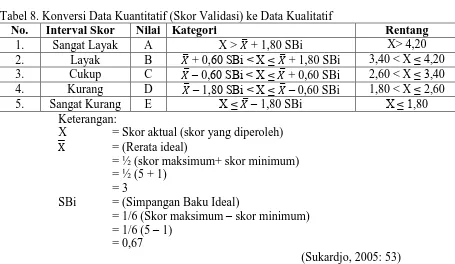 Tabel 8. Konversi Data Kuantitatif (Skor Validasi) ke Data Kualitatif No. Interval Skor Nilai Kategori 