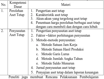 Tabel 13. Susunan Materi Perolehan dan Penyusutan Aset Tetap Kompetensi 