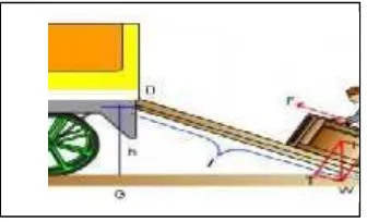 Gambar 3. Letak beban (B), kuasa (K), dan titik tumpu (T) padapinsetb. Bidang Miring
