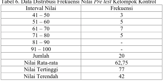 Tabel 6. Data Distribusi Frekuensi Nilai Pre test Kelompok KontrolInterval NilaiFrekuensi