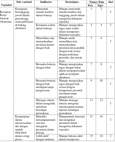 Tabel 3. Kisi-kisi Pengembangan Inventori Kesiapan Kerja Siswa SMK Jurusan Akuntansi sebelum Direvisi 