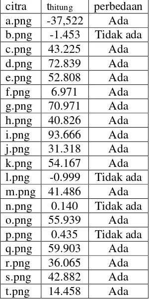Tabel 3. Hasil uji beda korelasi nilai PSNR 