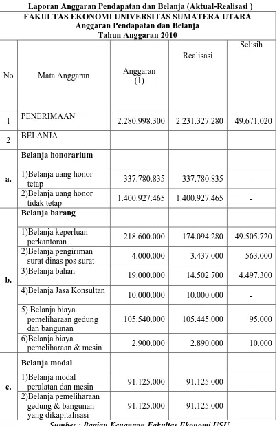 Tabel 3.3  Laporan Anggaran Pendapatan dan Belanja (Aktual-Realisasi ) 