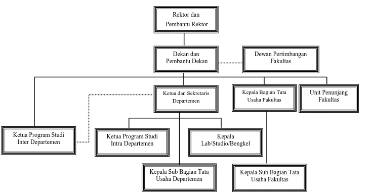 Gambar 1.1 Bagan Struktur Organisasi Fakultas Ekonomi USU