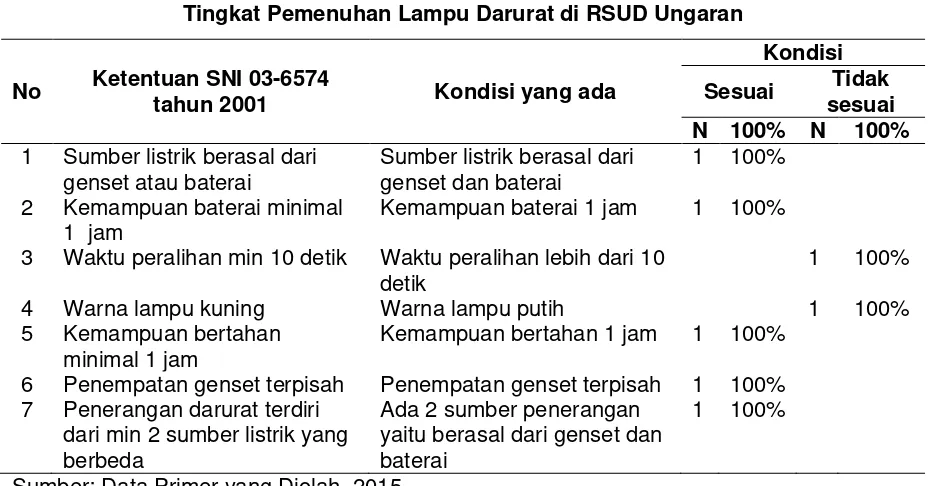 Tabel 7 Tingkat Pemenuhan Lampu Darurat di RSUD Ungaran 