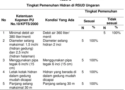 Tabel 2 Tingkat Pemenuhan Hidran di RSUD Ungaran 