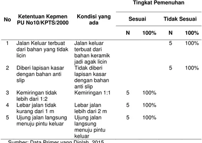 Tabel 4 Tingkat Pemenuhan Pintu Darurat di RSUD Ungaran 